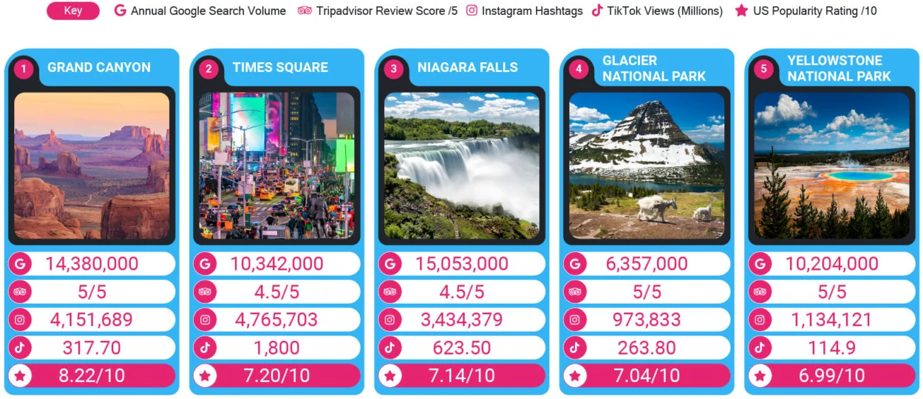 Most Popular Tourist Attractions in United States