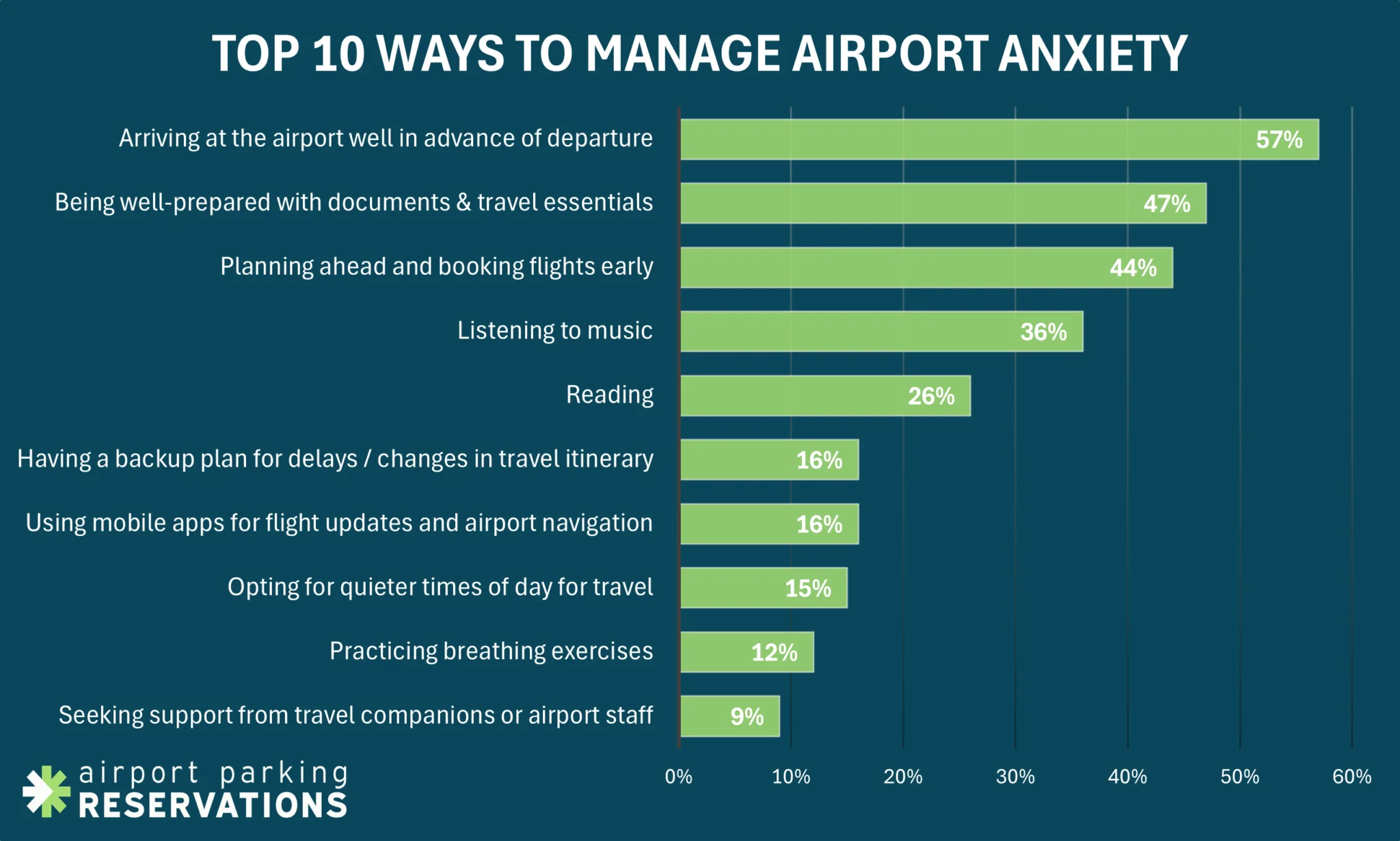 Top 10 ways to manage airport anxiety