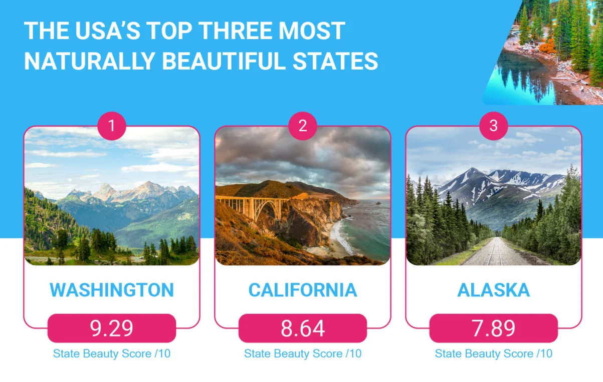 The USA's top three most naturally beautiful states