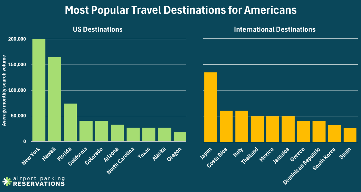 A chart of the most popular destinations for US travelers, both domestically and internationally