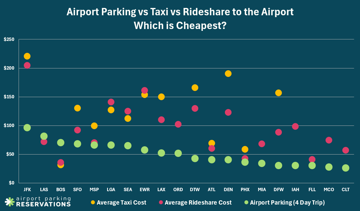 Airport Parking vs Taxi vs Rideshare to the Airport. Which is Cheapest?