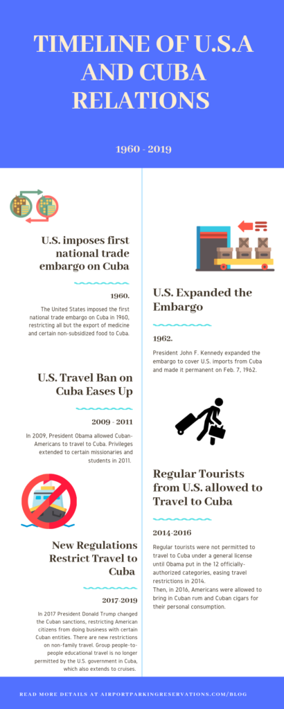 current cuba travel restrictions